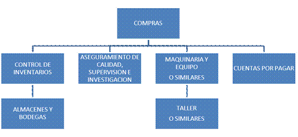 Como se organiza el departamento de compras